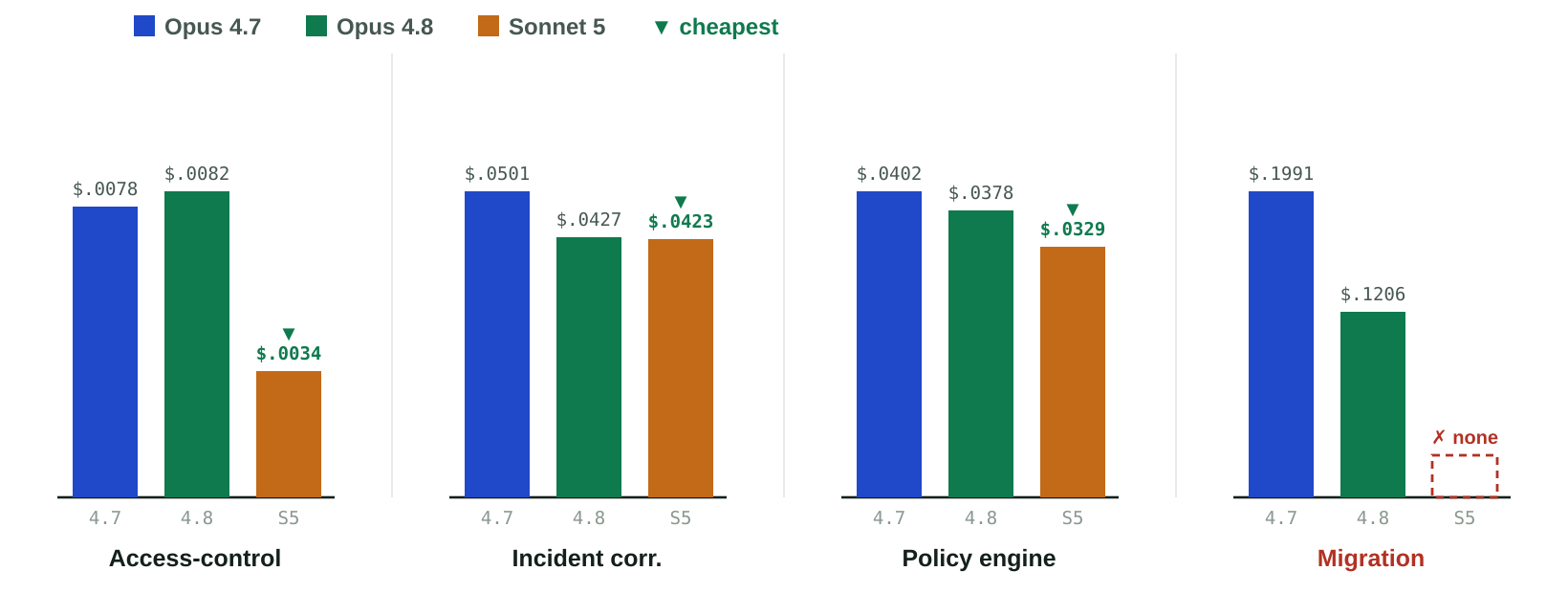 Bar chart comparing task completion costs for Claude Opus 4.7, Opus 4.8, and Sonnet 5 across enterprise workloads.