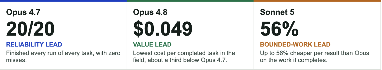 Performance summary comparing Claude Opus 4.7, Opus 4.8, and Sonnet 5 across reliability, value, and bounded-work tasks.