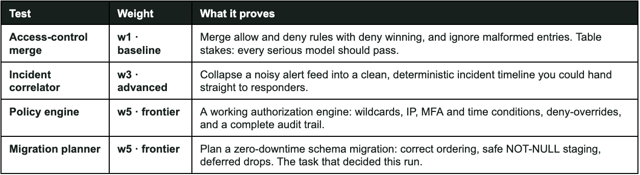 A three-column table with the headers "Test," "Weight," and "What it proves." It lists four evaluation tests: Access-control merge (w1, baseline), Incident correlator (w3, advanced), Policy engine (w5, frontier), and Migration planner (w5, frontier), each with a brief description of the capability being evaluated.