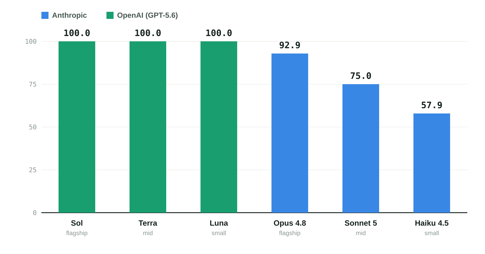 Bar chart comparing benchmark scores for OpenAI and Anthropic models. OpenAI's Sol, Terra, and Luna each score 100, while Anthropic's Opus 4.8 scores 92.9, Sonnet 5 scores 75.0, and Haiku 4.5 scores 57.9.