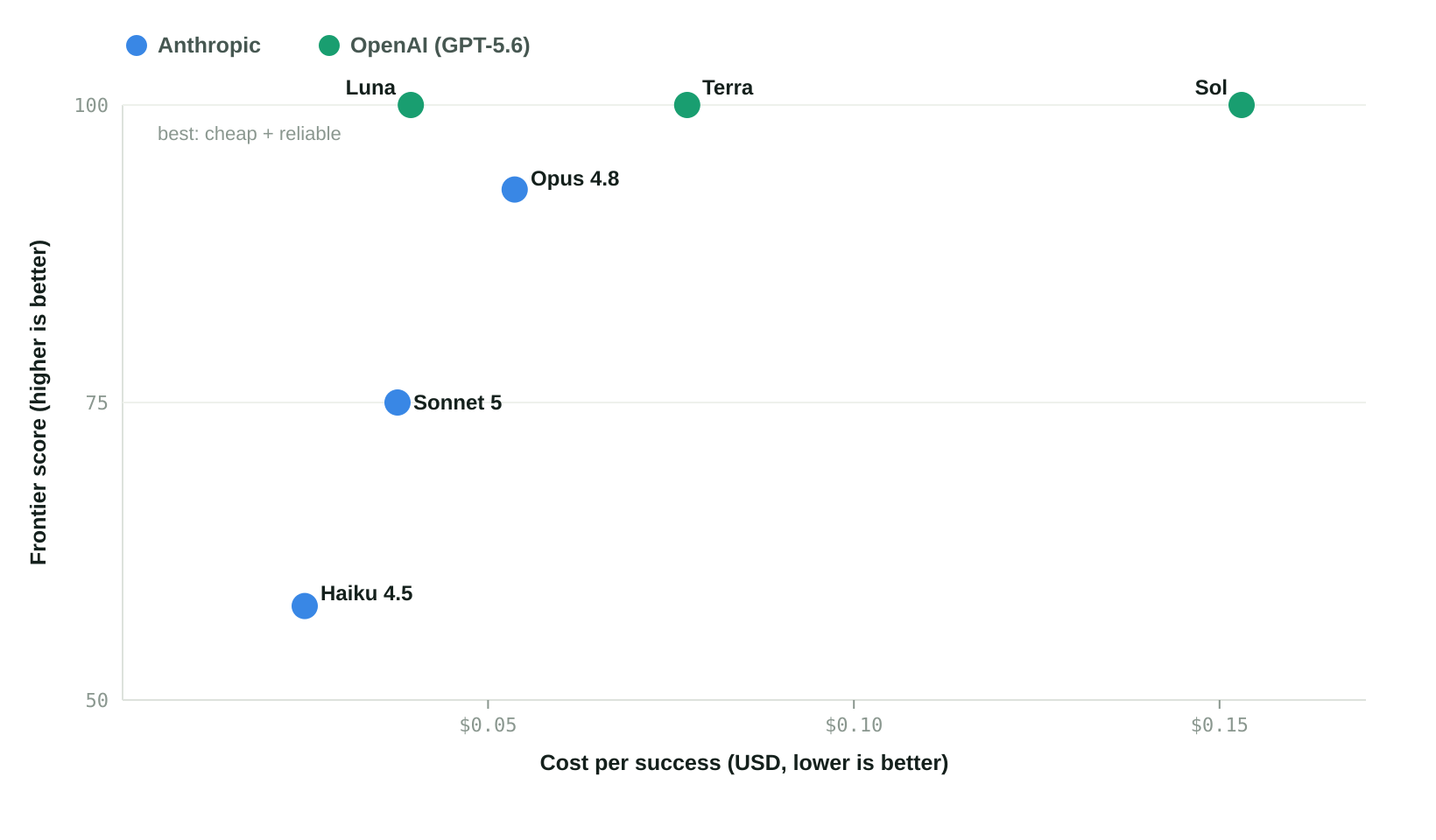 Scatter plot comparing cost per successful run against frontier score. Luna and Terra appear in the top-left as the highest-scoring and most cost-effective models. Sol also achieves the highest score but at a much higher cost. Opus 4.8 scores slightly lower than Sol at substantially lower cost. Sonnet 5 and Haiku 4.5 appear lower on the chart with lower frontier scores.