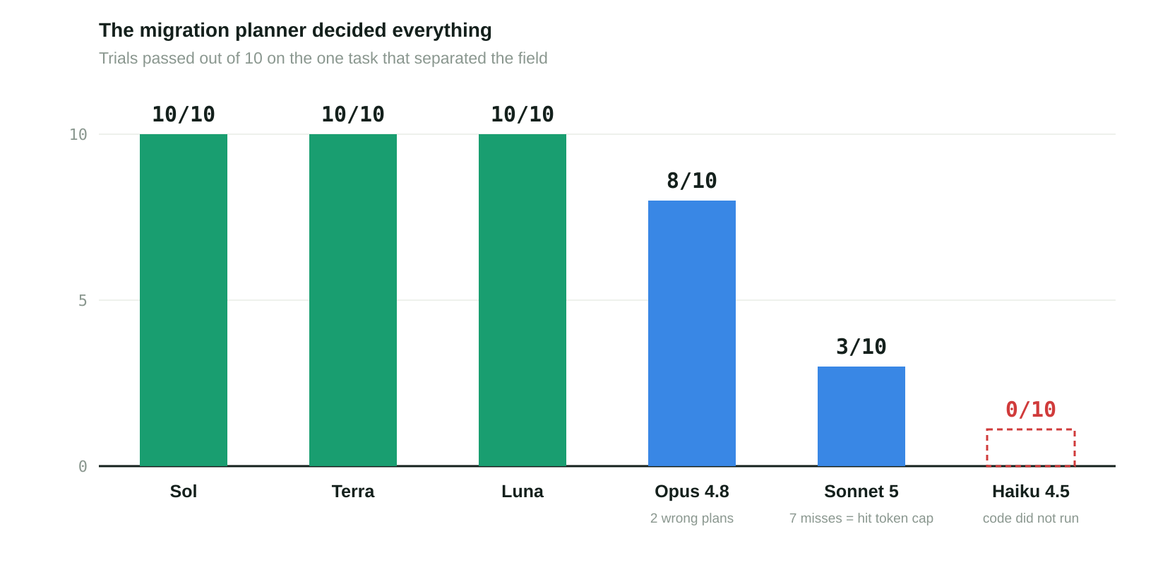 Bar chart showing migration planner results out of 10 trials. OpenAI models each pass all 10 trials, while Anthropic's Opus 4.8 passes 8, Sonnet 5 passes 3, and Haiku 4.5 passes none.