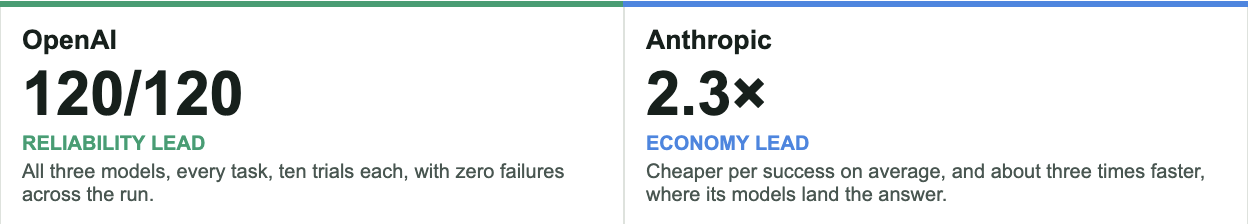 Side-by-side summary graphic showing OpenAI with “120/120 reliability lead” (all three models passed every task with zero failures) and Anthropic with “2.3× economy lead” (cheaper per success and about three times faster where its models succeed).