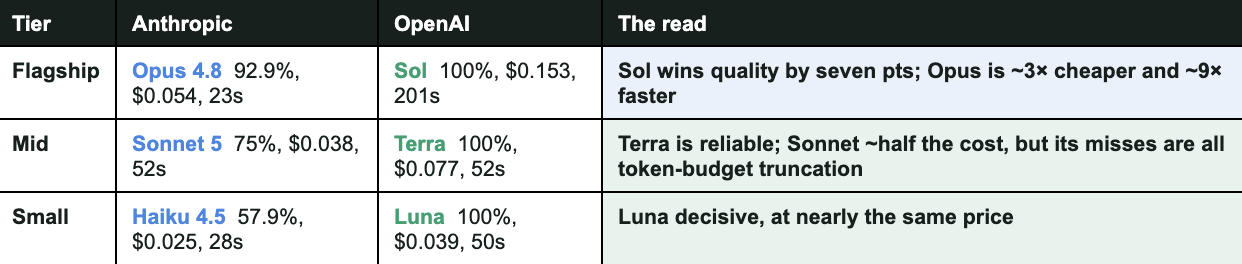 Table comparing Anthropic and OpenAI models by tier: Opus 4.8 (92.9%, $0.054, 23s) vs Sol (100%, $0.153, 201s), Sonnet 5 (75%, $0.038, 52s) vs Terra (100%, $0.077, 52s), and Haiku 4.5 (57.9%, $0.025, 28s) vs Luna (100%, $0.039, 50s), with notes on Sol’s quality edge, Sonnet’s truncation misses, and Luna’s decisive lead at similar cost.
