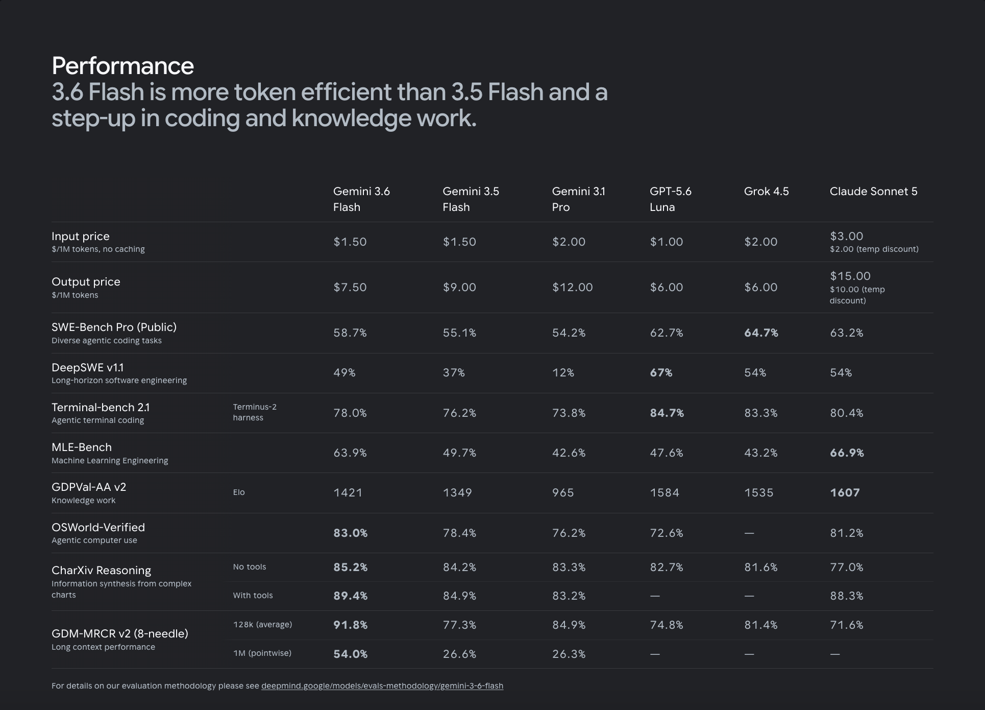 Benchmark comparison chart showing Gemini Flash 3.6, Gemini 3.5 Flash, Gemini 3.1 Pro, GPT‑5.6 Luna, Grok 4.5, and Claude Sonnet 5 performance and pricing across coding, long‑context, and knowledge‑work evaluations.