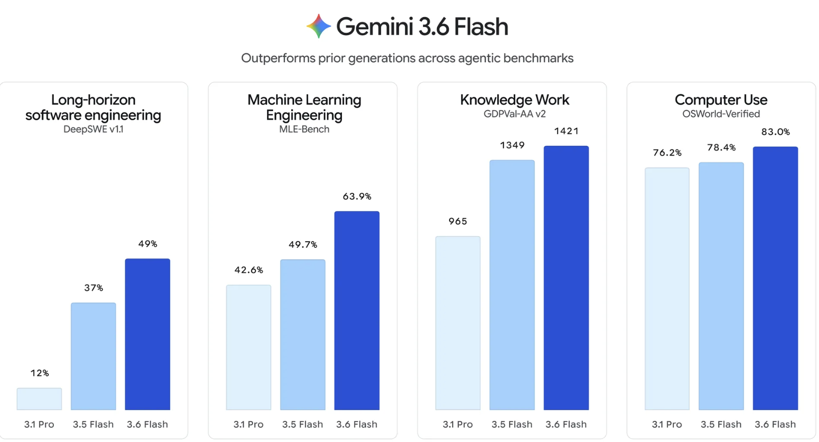 Bar chart showing Gemini 3.6 Flash outperforming 3.1 Pro and 3.5 Flash across four agentic benchmarks: software engineering, ML engineering, knowledge work, and computer use.