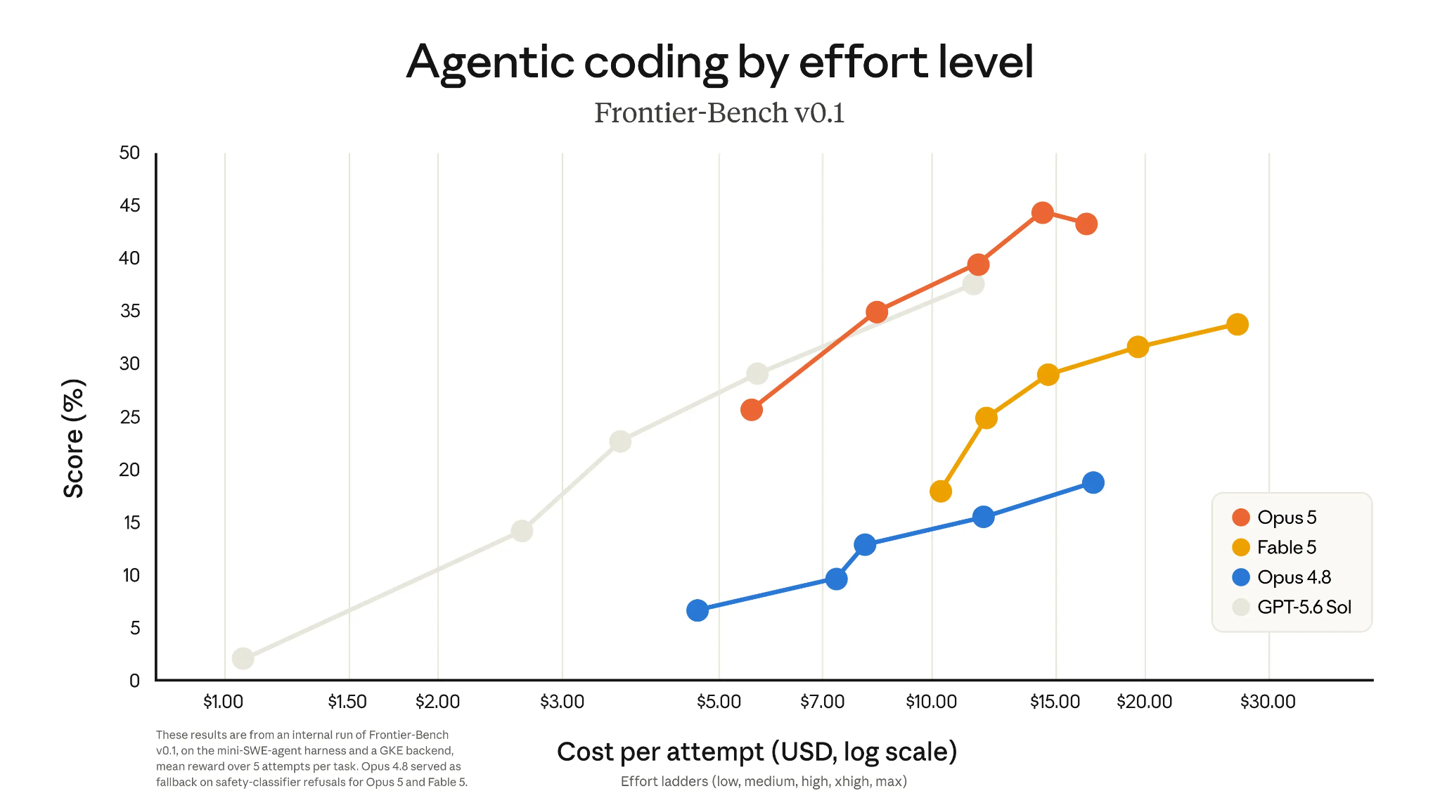 Line chart titled “Agentic coding by effort level” comparing Frontier‑Bench v0.1 scores against cost per attempt for Opus 5, Fable 5, Opus 4.8, and GPT‑5.6 Sol. Opus 5 reaches the highest score, around 44%, at roughly $15 per attempt.