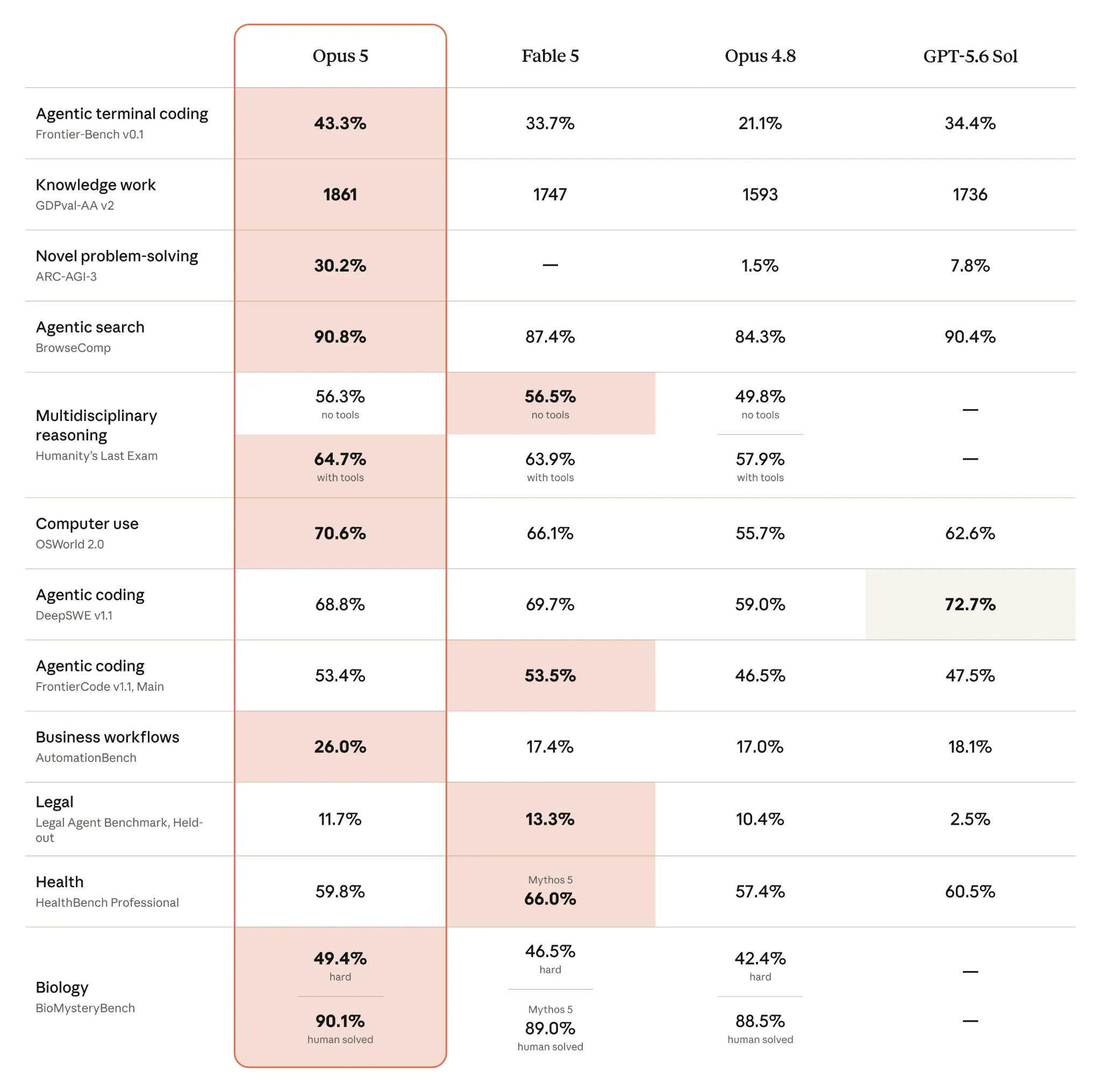 Benchmark table comparing Opus 5, Fable 5, Opus 4.8, and GPT‑5.6 Sol across coding, knowledge work, reasoning, search, computer use, business, legal, health, and biology tasks. Opus 5 is highlighted and leads several benchmarks, including terminal coding, knowledge work, novel problem-solving, computer use, and business workflows.