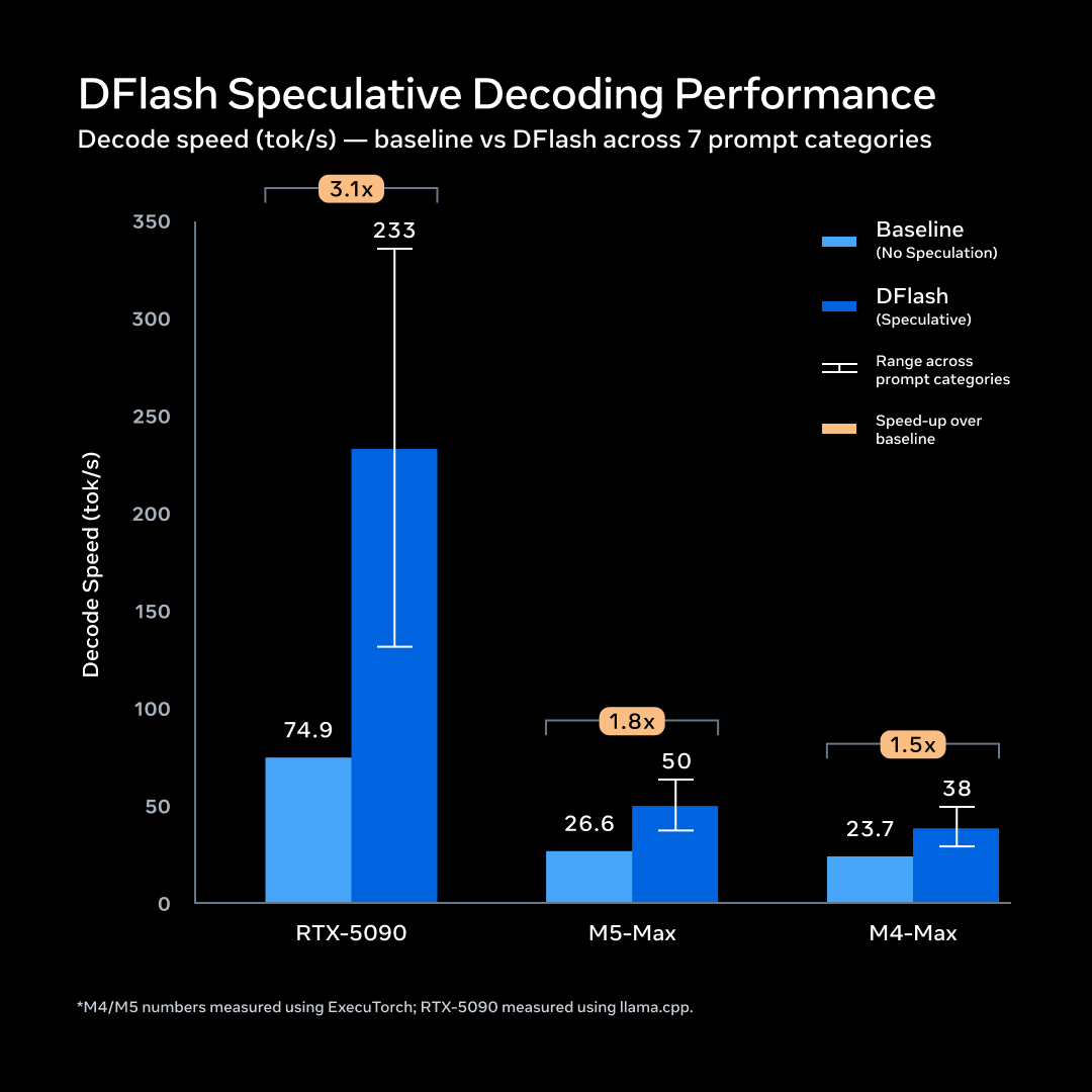 Bar chart from Meta’s Muse Glimmer announcement showing DFlash speculative decoding performance: DFlash speeds up decode throughput vs baseline by 3.1× on an RTX‑5090, 1.8× on M5‑Max, and 1.5× on M4‑Max, measured in tokens per second.