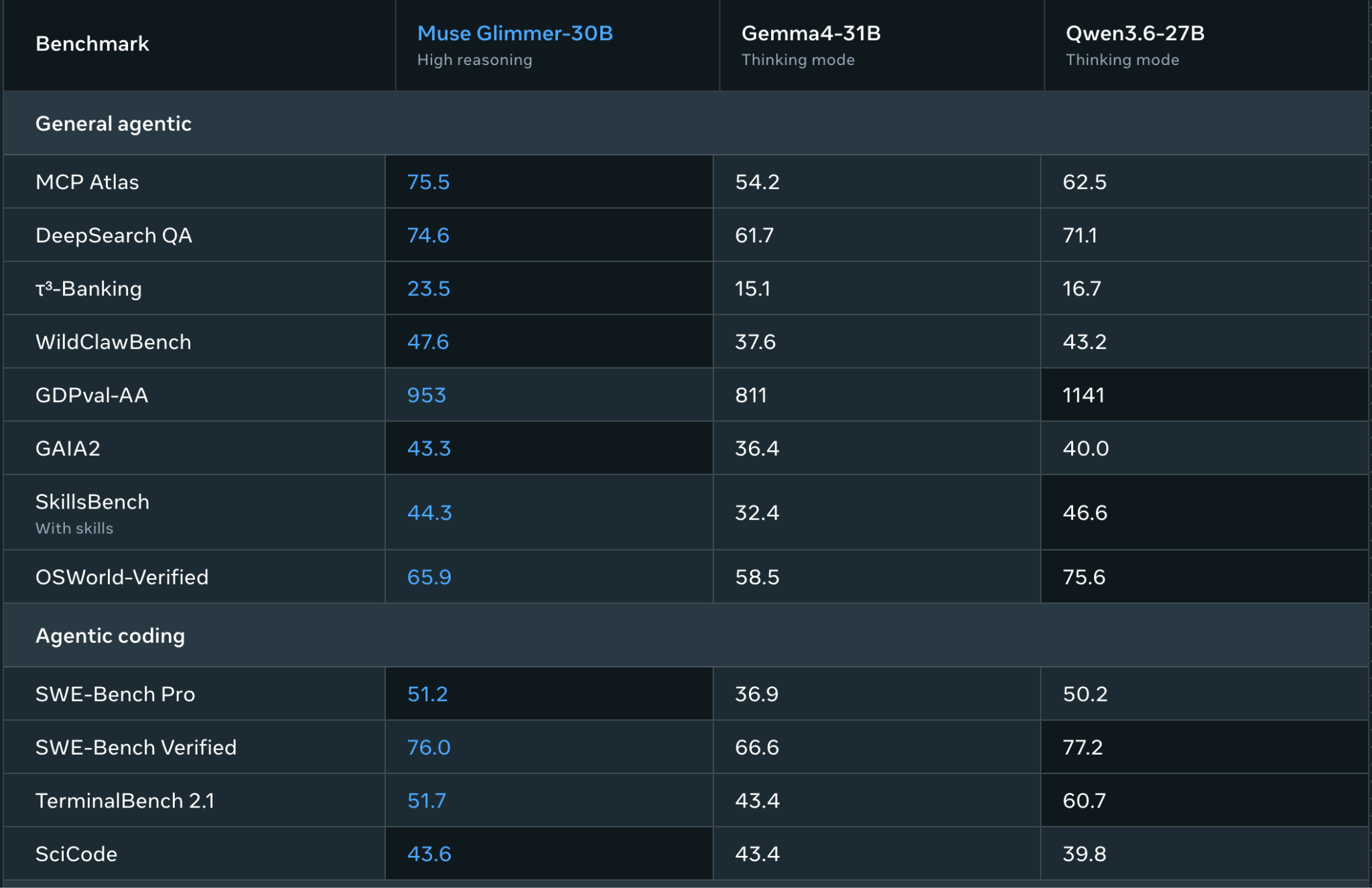 enchmark table from Meta’s Muse Glimmer announcement comparing Muse Glimmer‑30B, Gemma4‑31B, and Qwen3.6‑27B on agentic and coding tasks such as MCP Atlas, DeepSearch QA, WildClawBench, OSWorld‑Verified, SWE‑Bench Pro, and TerminalBench 2.1, with Glimmer leading most agentic and coding scores.