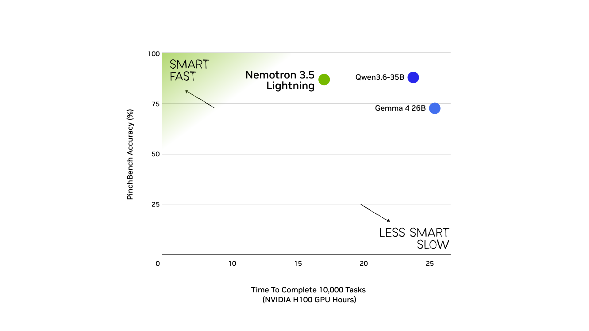 Scatter plot comparing PinchBench accuracy and time to complete 10,000 tasks on NVIDIA H100 GPUs; Nemotron 3.5 Lightning reaches about 86% accuracy in roughly 17 GPU hours, faster than Qwen3.6-35B and Gemma 4 26B.
