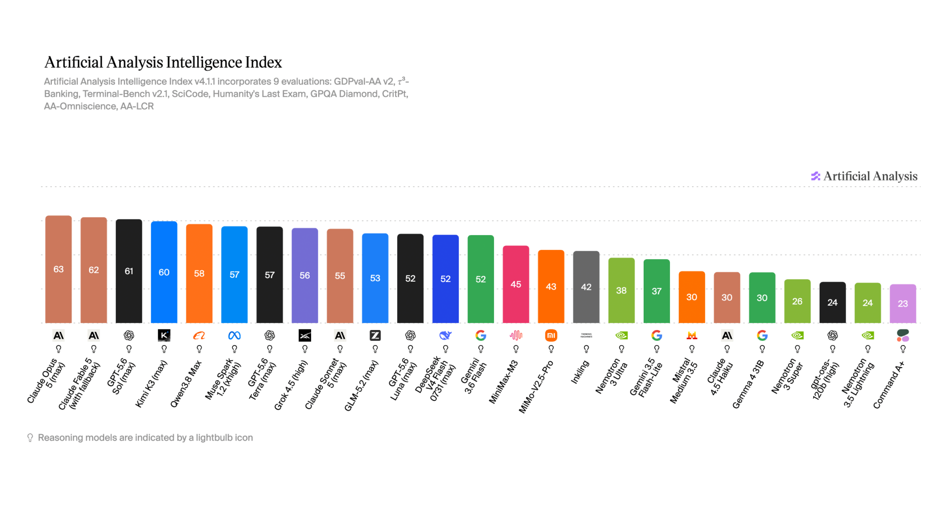 Bar chart from Artificial Analysis’s Intelligence Index v4.1.1 comparing AI models across nine evaluations; Nemotron 3.5 Lightning scores 24, alongside gpt-oss-120B and below models including Gemini 3.6 Flash and Grok 4.5.