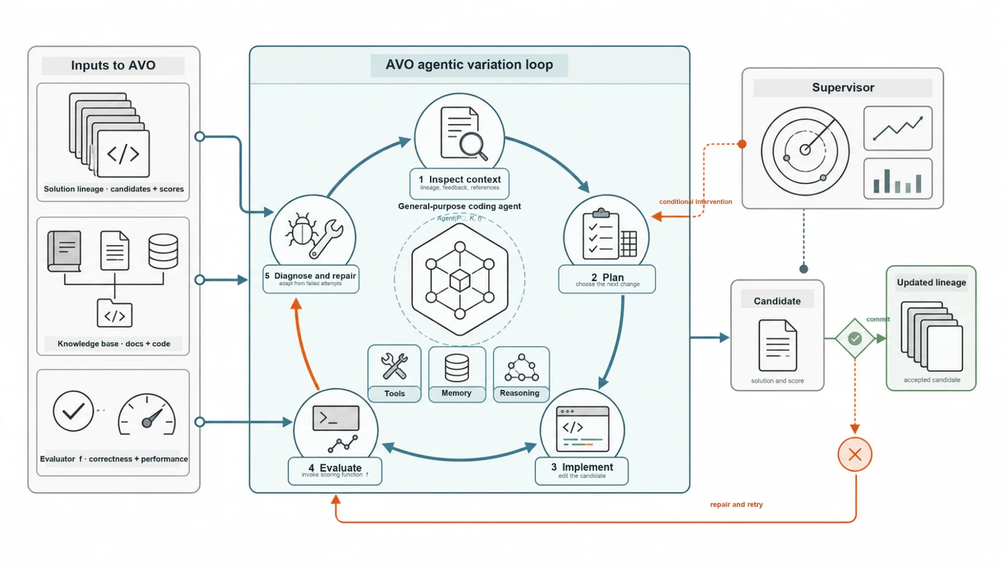 Diagram of NVIDIA’s AVO agentic variation loop. Inputs—including prior solution candidates and scores, documentation and code, and a correctness-and-performance evaluator—feed into a five-step cycle: inspect context, plan, implement, evaluate, and diagnose and repair. 