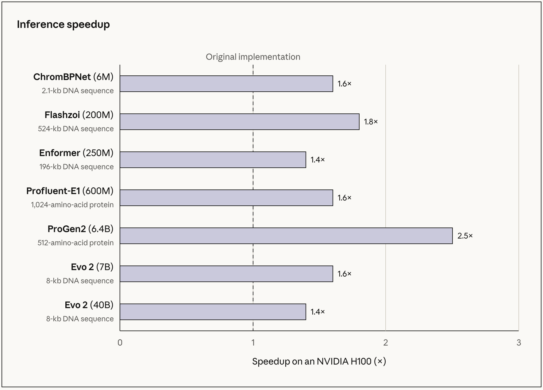 Bar chart showing Claude Mythos 5.1’s inference speedups on an NVIDIA H100 GPU across seven open-source computational-biology models. Speedups range from 1.4 times to 2.5 times, with ProGen2 reaching the highest improvement at 2.5 times. Taken from Anthropic’s Fable 5.1 announcement post.