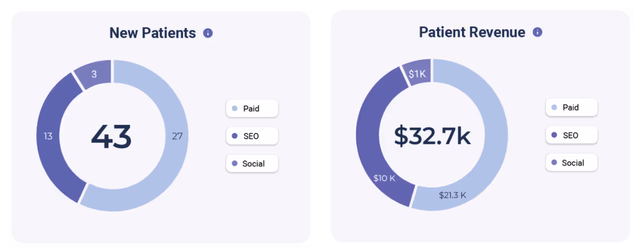 Top 5 PPC Campaigns for Dentists That Actually Work