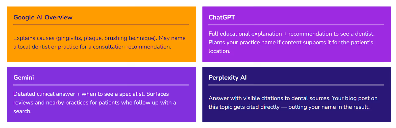 Google AI Overview: Explains causes (gingivitis, plague, brushing technique) and may name a local dentist or practice for a consultation recommendation. Gemini: Provides a detailed clinical answer + when to see a specialist. Surfaces reviews and nearby practices for patients who follow up with a search. ChatGPT: Provides a full educational explanation, as well as recommendations to see a dentist. Will plant your practice name if content supports it for the patient’s location. Perplexity AI: Answers with visible citations to dental sources. Your blog post on this topic might get cited directly, putting your name in the result.
