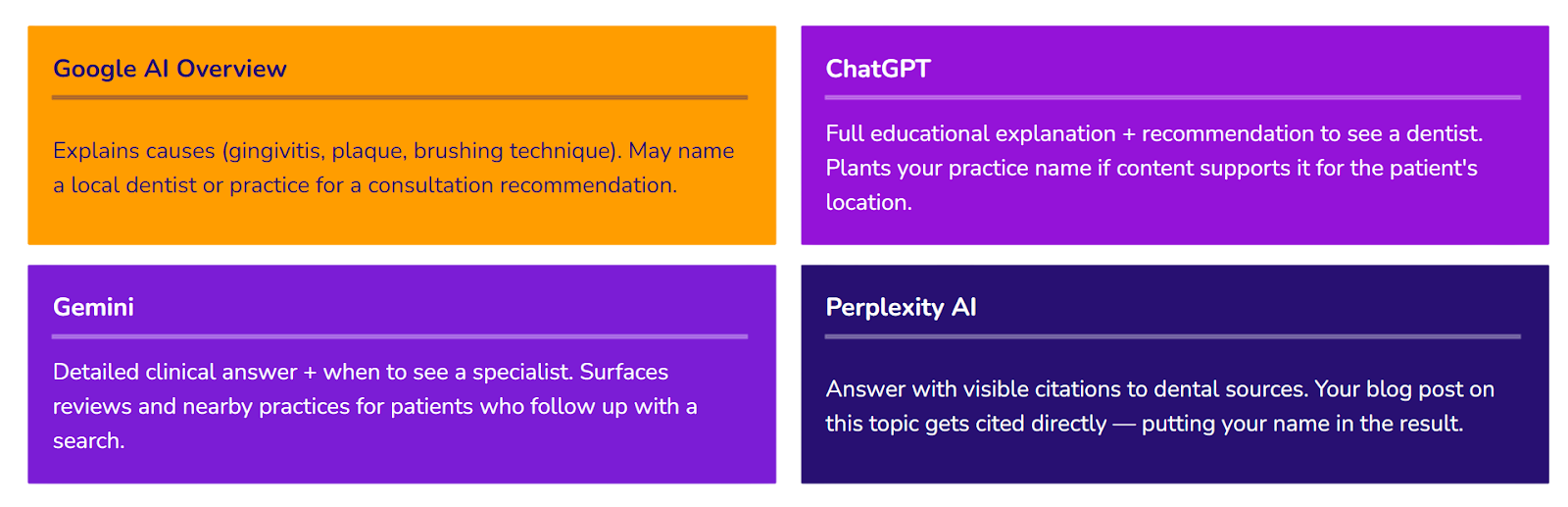 Google AI Overview: Explains causes (gingivitis, plague, brushing technique) and may name a local dentist or practice for a consultation recommendation. Gemini: Provides a detailed clinical answer + when to see a specialist. Surfaces reviews and nearby practices for patients who follow up with a search. ChatGPT: Provides a full educational explanation, as well as recommendations to see a dentist. Will plant your practice name if content supports it for the patient’s location. Perplexity AI: Answers with visible citations to dental sources. Your blog post on this topic might get cited directly, putting your name in the result.