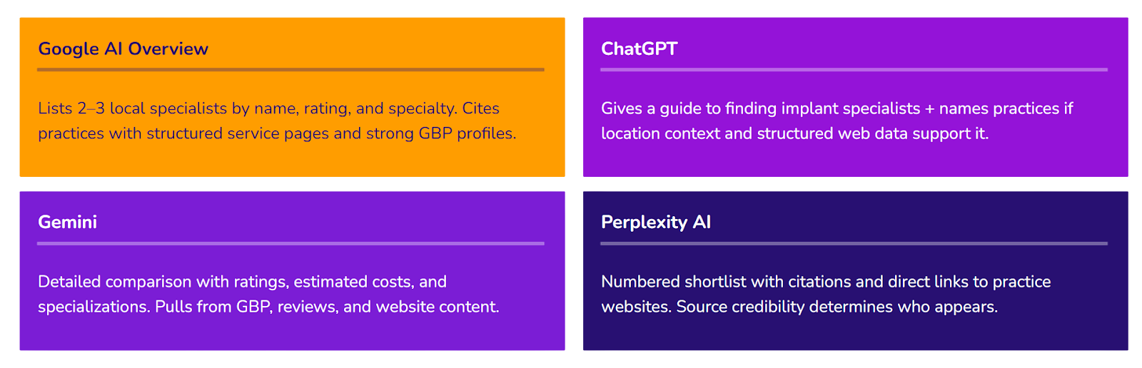 Google AI Overview: Lists 2-3 local specialists by name, rating, and specialty. Cites practices with structured service pages and strong GBP profiles. Gemini: Detailed comparison with ratings, estimated costs, and specializations. Pulls from GBP, reviews and website content. ChatGPT: Gives a guide to finding implant specialists and names practices if location context and structured web data supports it. Perplexity AI: Numbered shortlist with citations and direct links to practice websites. Source credibility determines who appears.