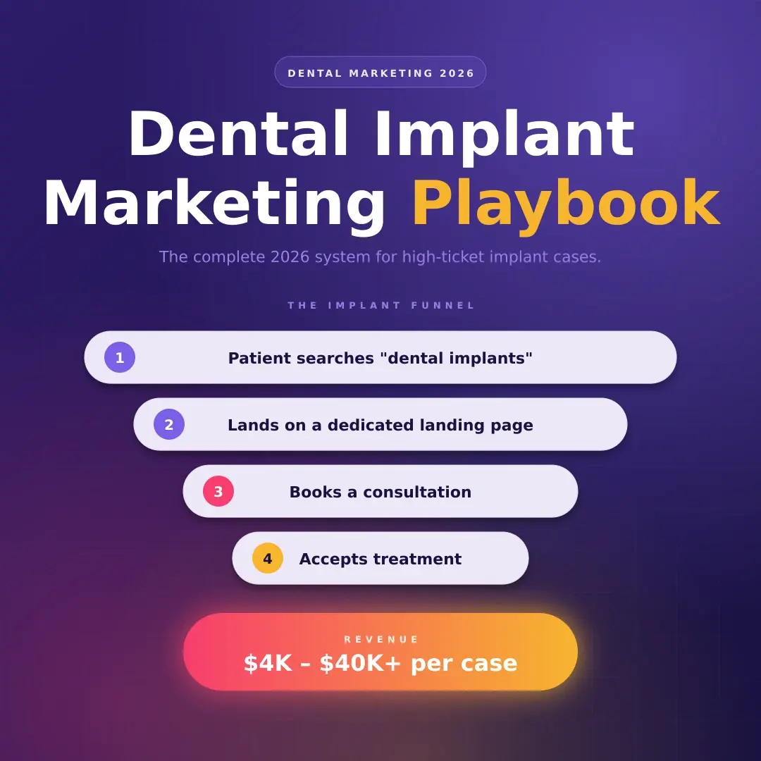 Dental Implant Marketing: The Complete 2026 Playbook for High-Ticket Cases