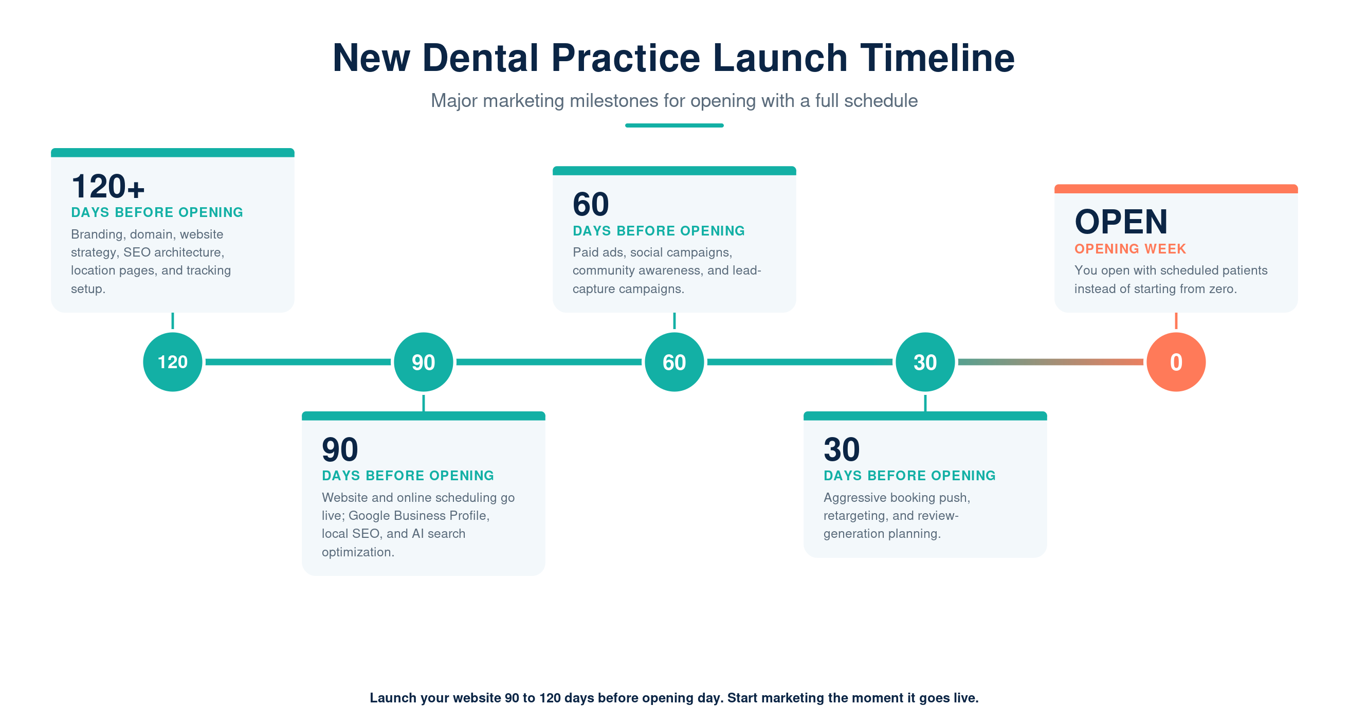 Pre-opening dental practice marketing timeline showing website launch 90 to 120 days before opening day, followed by SEO, Google Business Profile setup, Google Ads, and review generation