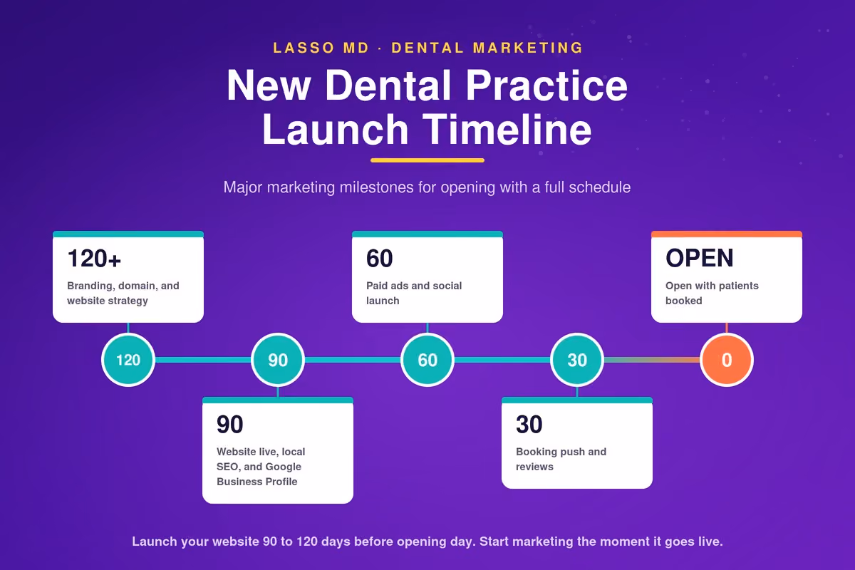 The Website and Marketing Timeline That Fills Your Schedule on Day One