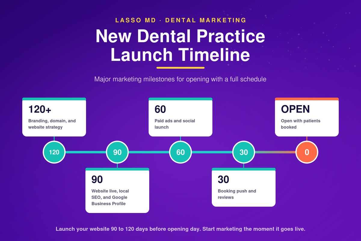 How to Launch a New Dental Practice: The Website and Marketing Timeline That Fills Your Schedule on Day One