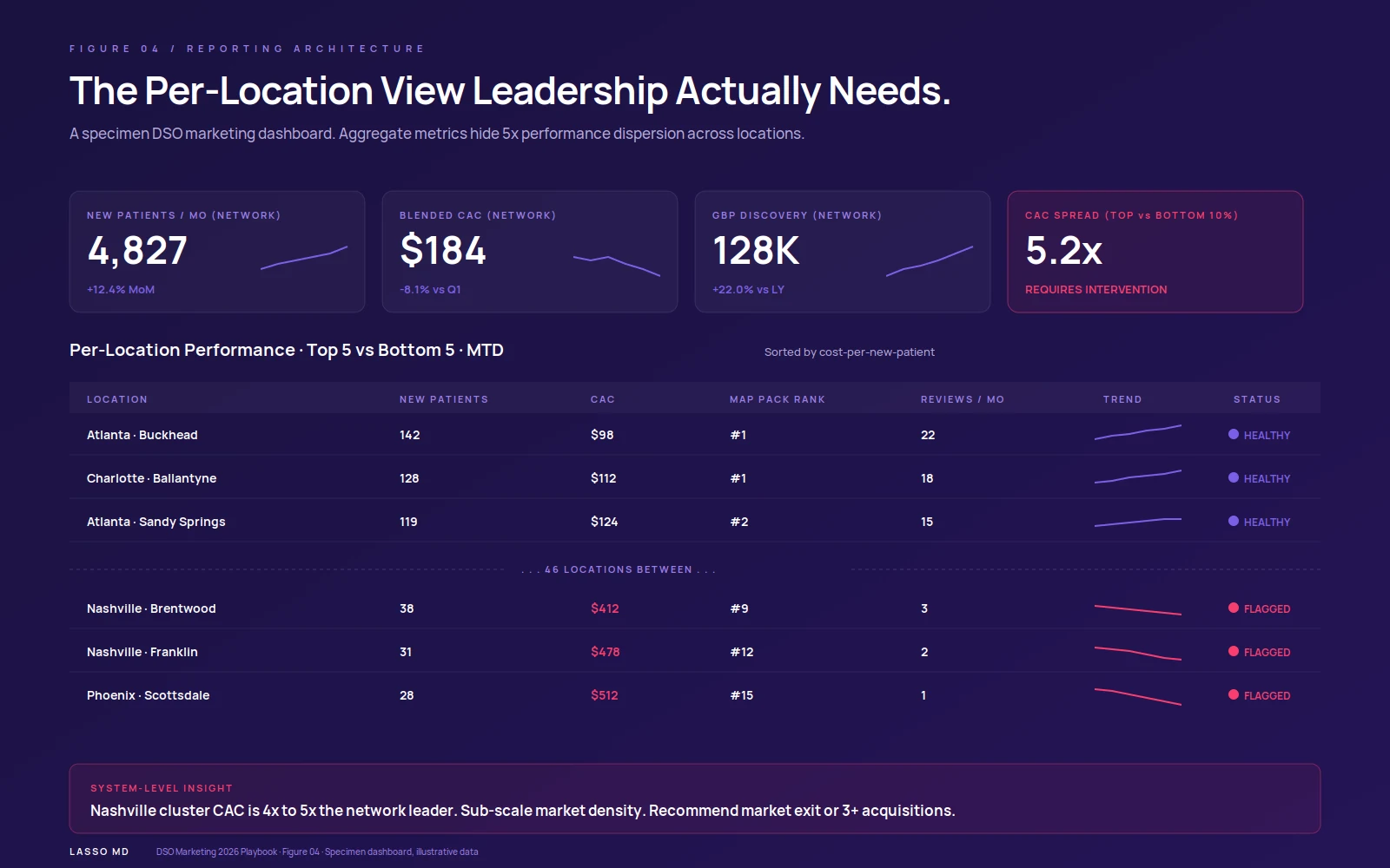 Multi-location dental marketing performance dashboard
