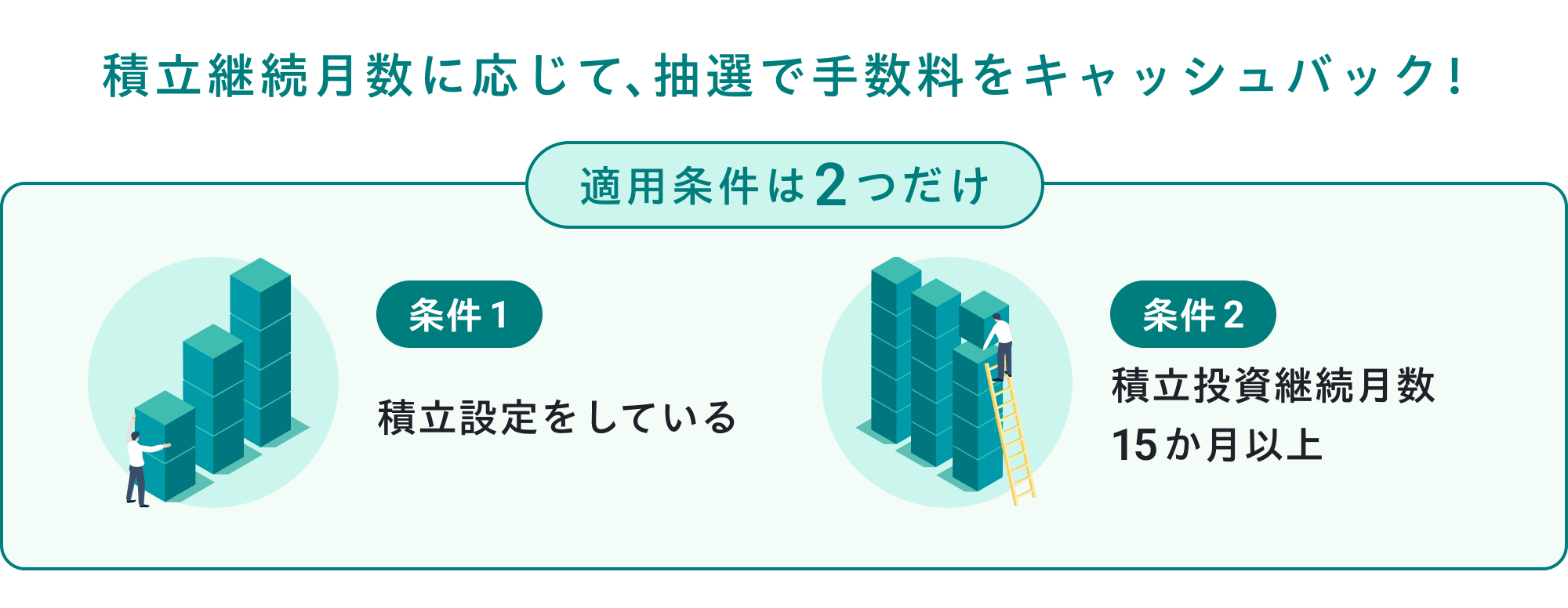 積立継続月数に応じて、抽選で手数料をキャッシュバック！適用条件は2つだけ【条件1】積立設定をしている【条件2】積立投資継続月数15回以上