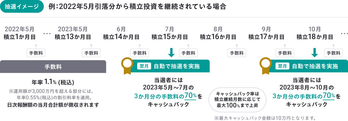 【抽選イメージ】例：2022年5月引落分から積立投資を継続されている場合、2023年の7月に積立継続回数15回目を迎え、その翌月にはじめての抽選が自動で実施されます。当選者には2023年5月～7月の3か月分の手数料の70%をキャッシュバックします。さらに積立を継続すると、3か月後の2023年10月に積立継続回数18回目を迎え、その翌月に2回目の抽選が自動で実施されます。当選者には2023年8月～10月の3か月分の手数料の70%をキャッシュバックします。キャッシュバック率は積立継続回数に応じて最大100%まで上昇します。※最大キャッシュバック金額は10万円となります。手数料は年率1.1%（税込）※運用額が3,000万円を超える部分には、年率0.55％（税込）の割引料率を適用。日次報酬額の当月合計額が徴収されます。