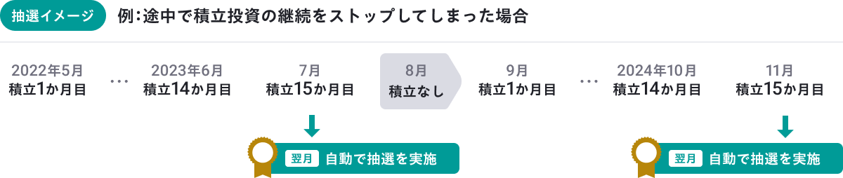 【抽選イメージ】例：積立投資の継続をストップしてしまった場合、積立継続月数のカウントがストップします。例えば2022年5月から2023年7月まで積立を継続し、15回目の積立継続月数達成翌月に自動で抽選を受けた後、8月に積立を中止し、9月に積立を再開すると次の抽選を受けられるのは最短で2024年11月の翌月になります。