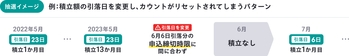 【抽選イメージ】例：積立額の引落日を変更し、カウントがリセットされてしまうパターン/積立額の引落日を23日に指定し、2022年5月から2023年5月までで積立継続月数13か月に達していたものの、引落日を変更する際に6月6日引落分の申込締切期限に間に合わず、積立継続月数のカウントがリセットされてしまい、2023年7月を積立継続月数1回目として再スタートになってしまった。