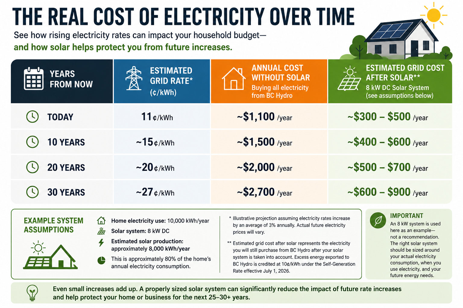 Infographic comparing projected electricity costs with and without solar over 30 years. Based on a home using 10,000 kWh per year and an 8 kW DC solar system producing approximately 8,000 kWh annually, the graphic shows estimated grid rates increasing from 11¢/kWh today to approximately 27¢/kWh in 30 years. Annual electricity costs without solar are projected to rise from about $1,100 to $2,700, while estimated remaining grid costs with solar range from $300–$500 today to $600–$900 in 30 years. Projections assume a 3% annual electricity rate increase.