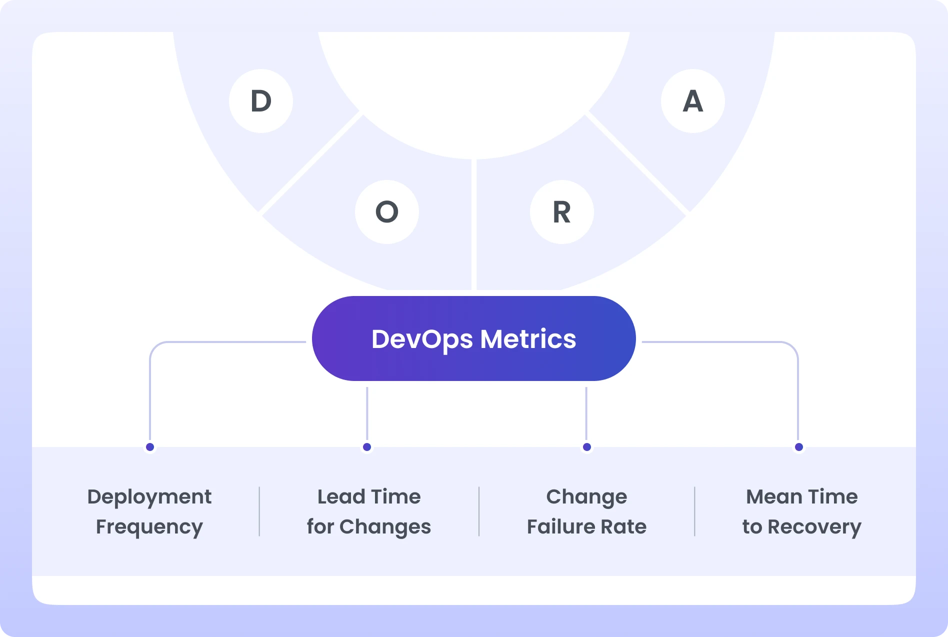 how to select software Development KPI