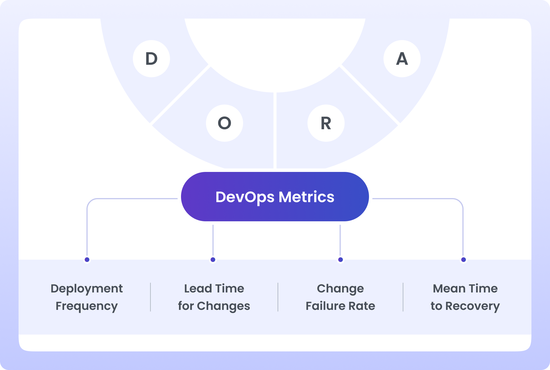 how to select software Development KPI