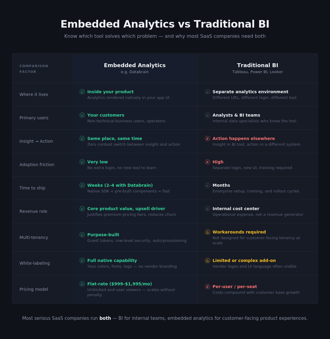 Comparision table of Embedded Analytics vs Traditional I