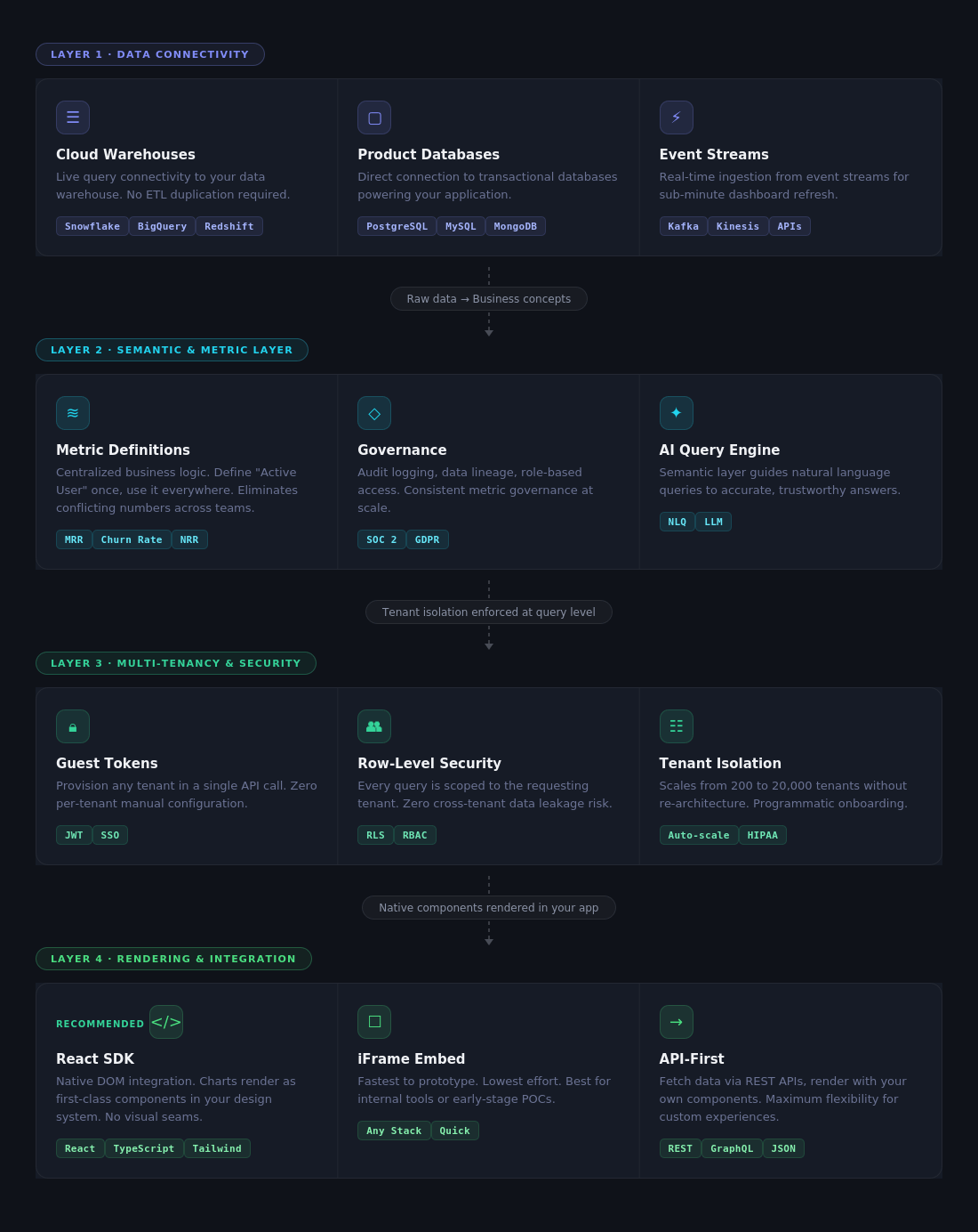 Architecture of how embedded analytics works