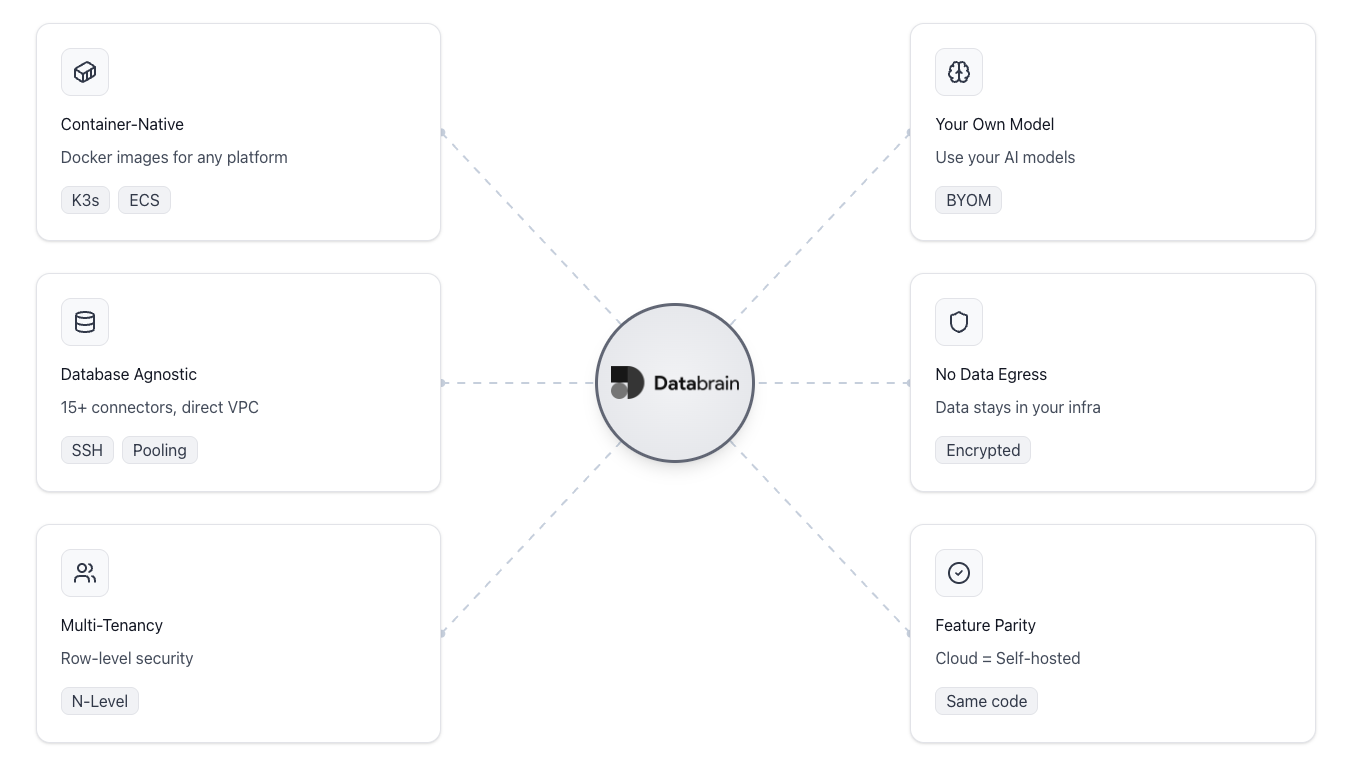 flowchart of databrain aproach
