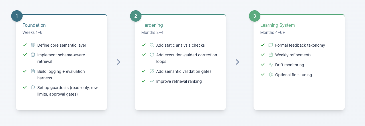 3-stage implementation roadmap