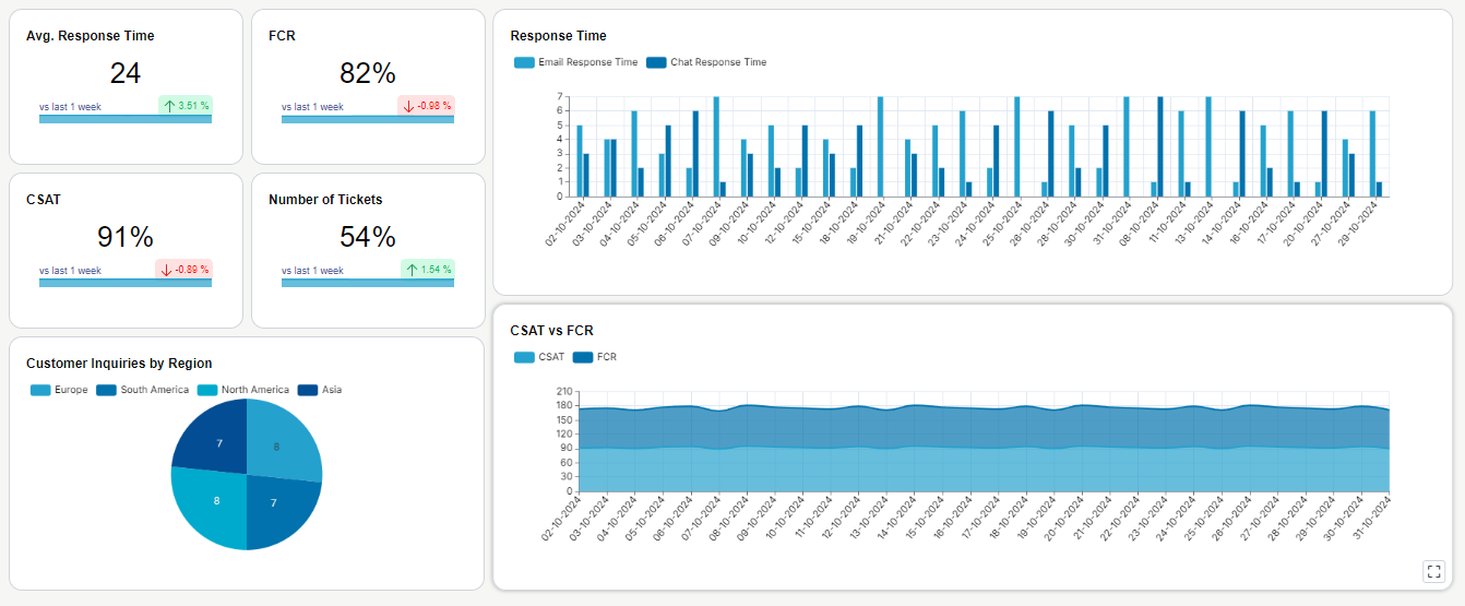 SaaS Customer Support Dashboard