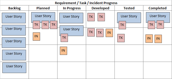 Kanban Methodology: Agile Software Development | Inflectra