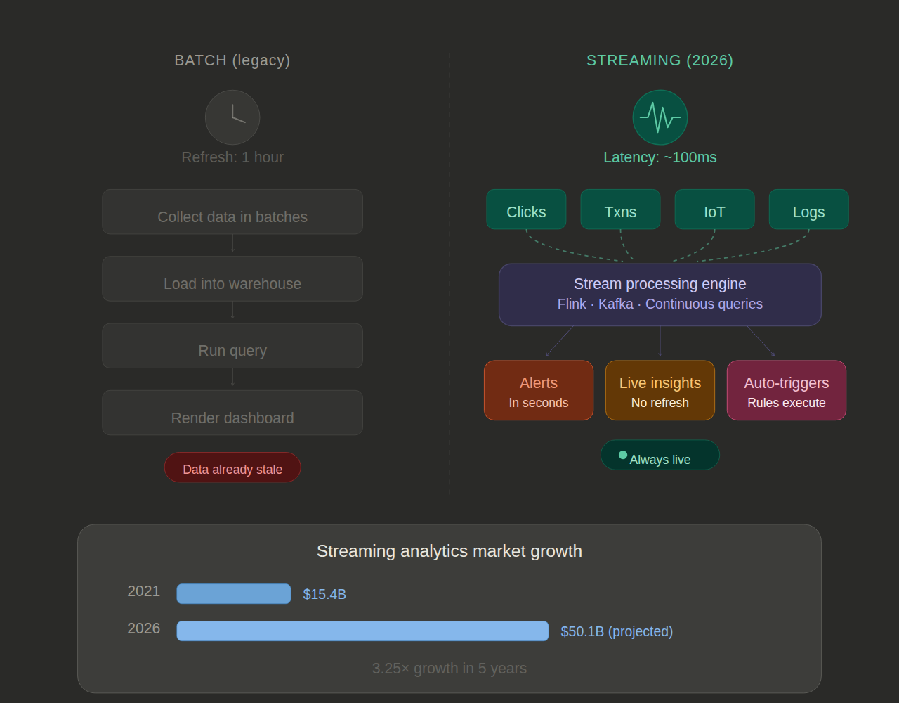Real-Time Streaming Analytics 