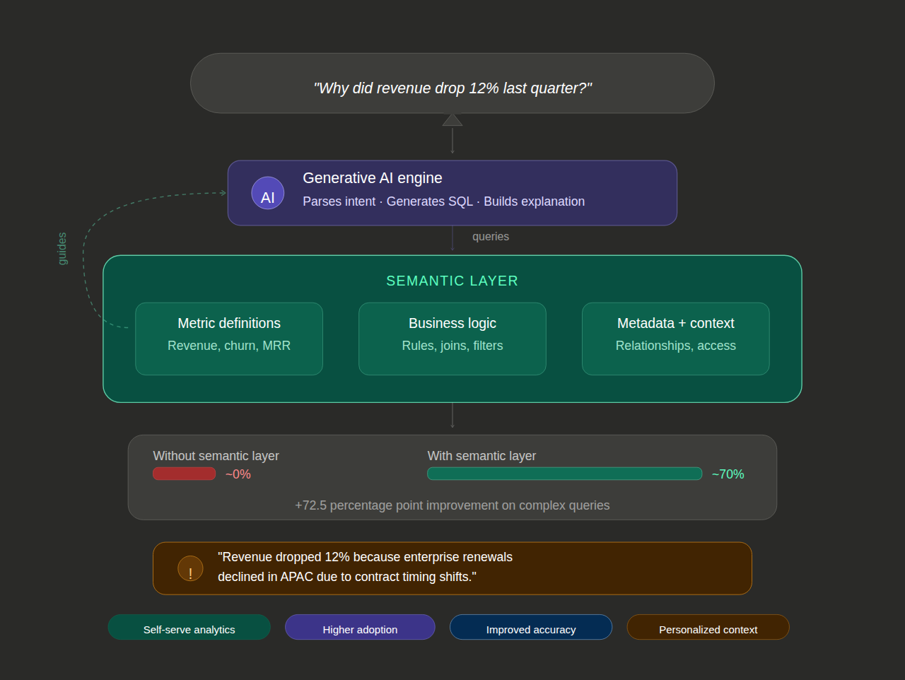 Semantic Layers + Generative AI