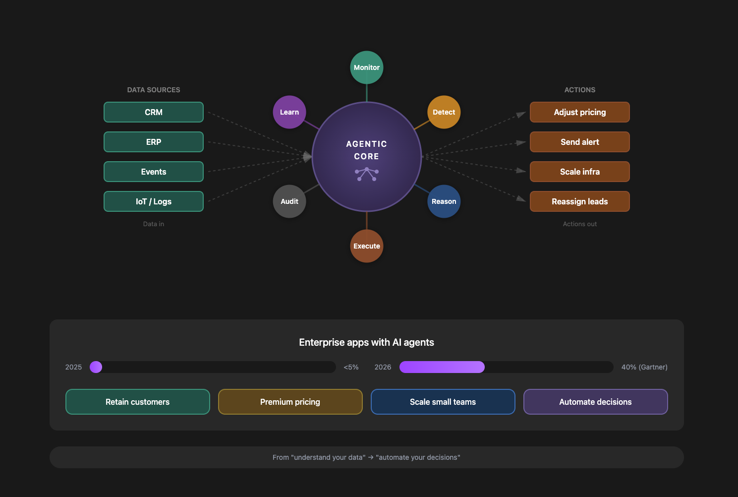 Agentic AI Analytics