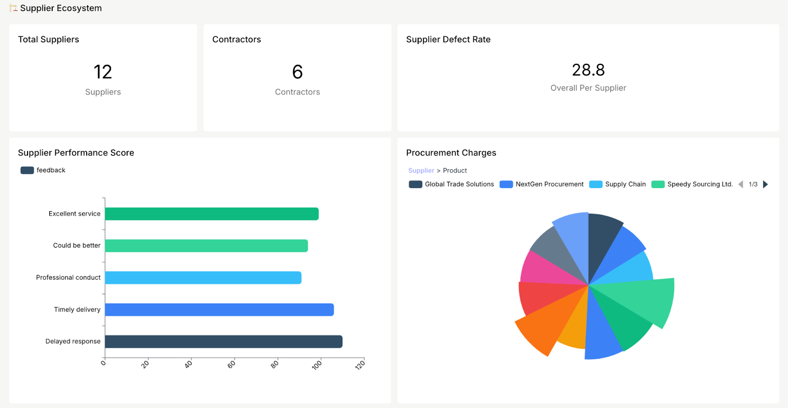 Supplier Performance Dashboard