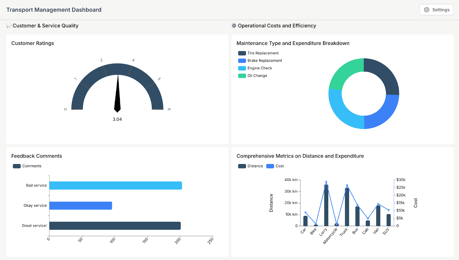 Customer & Service Quality metrics 