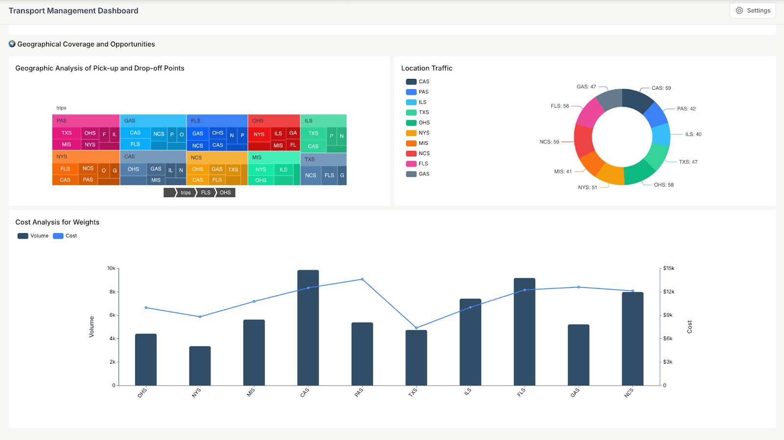 Geographic Coverage and Opportunities metrics 