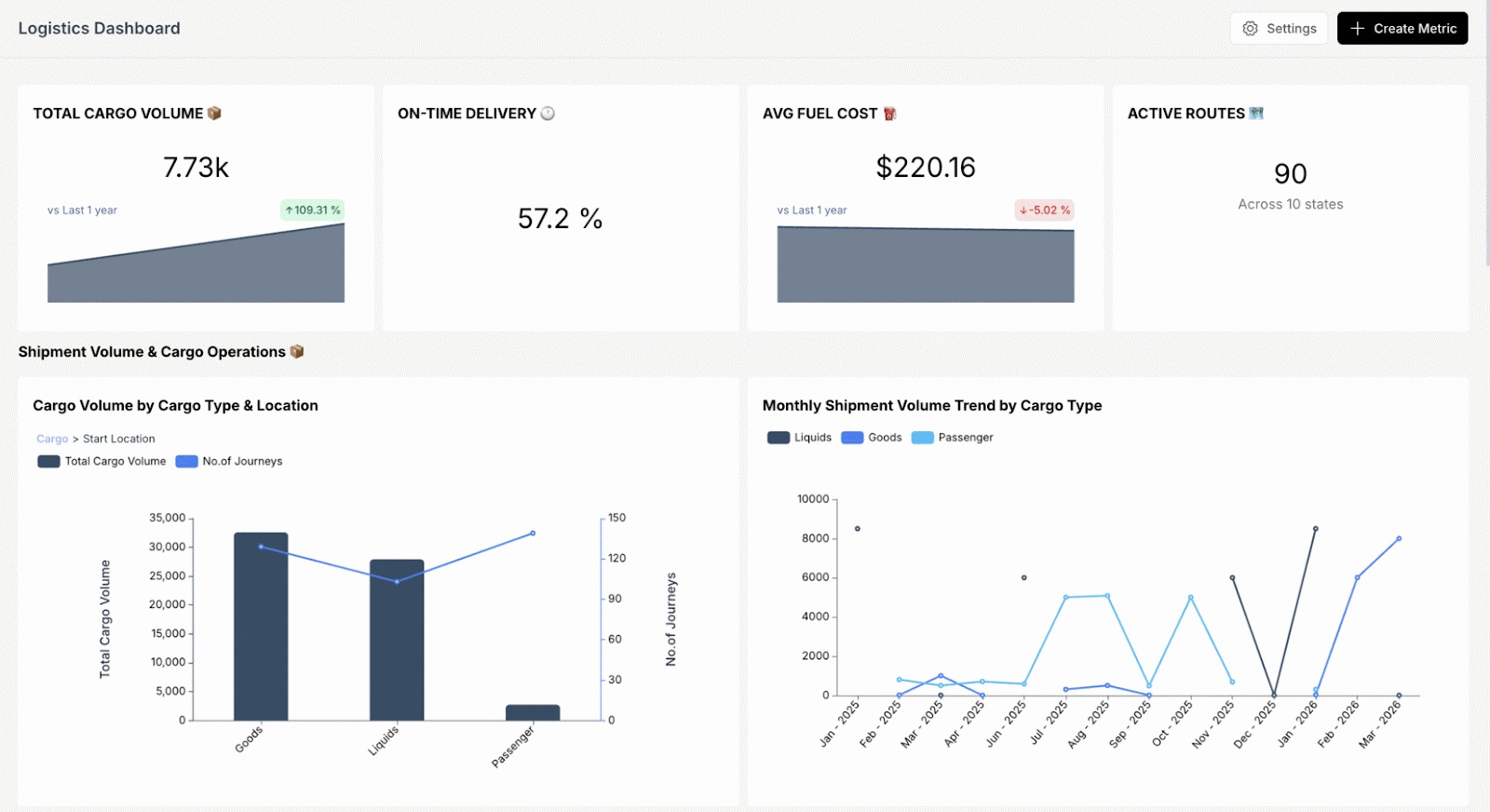 Logistic Dashboard from Databrain