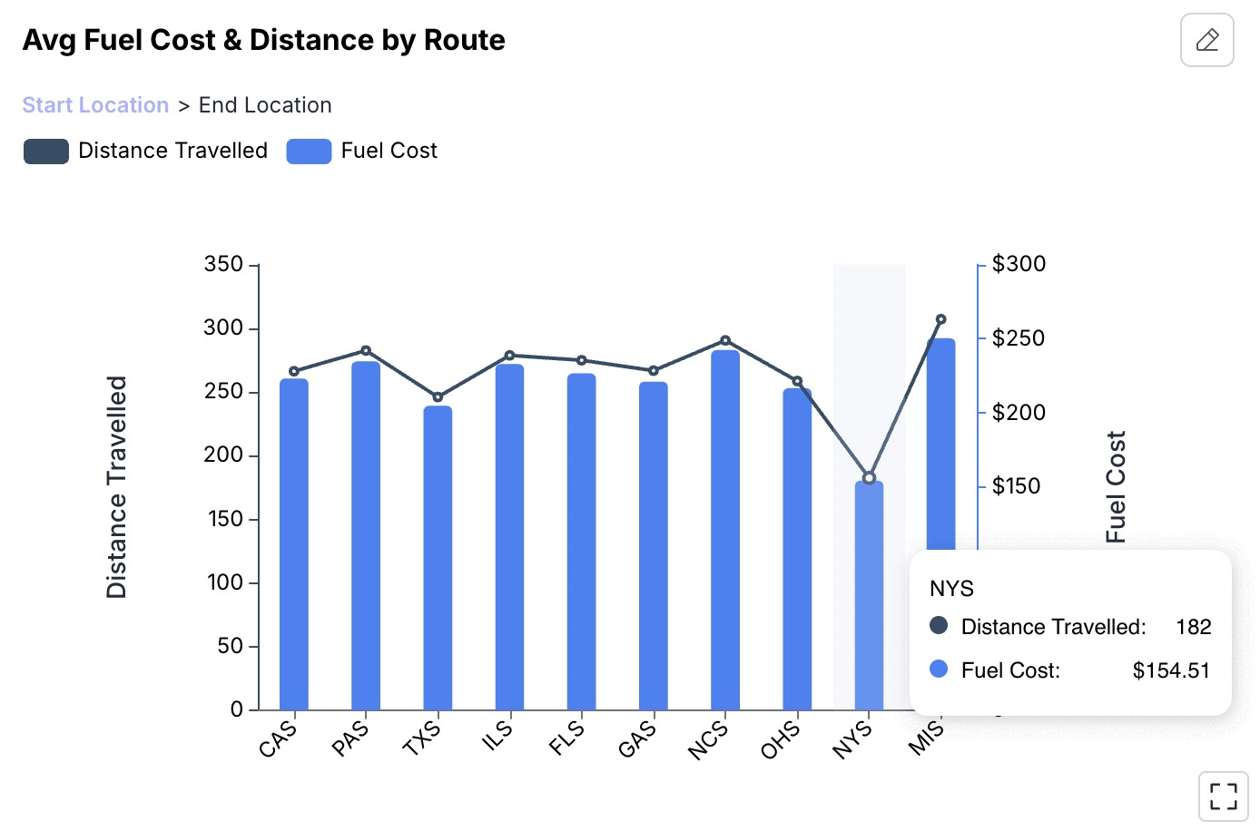 Route Optimization & Last-Mile Delivery Metric Vizualization