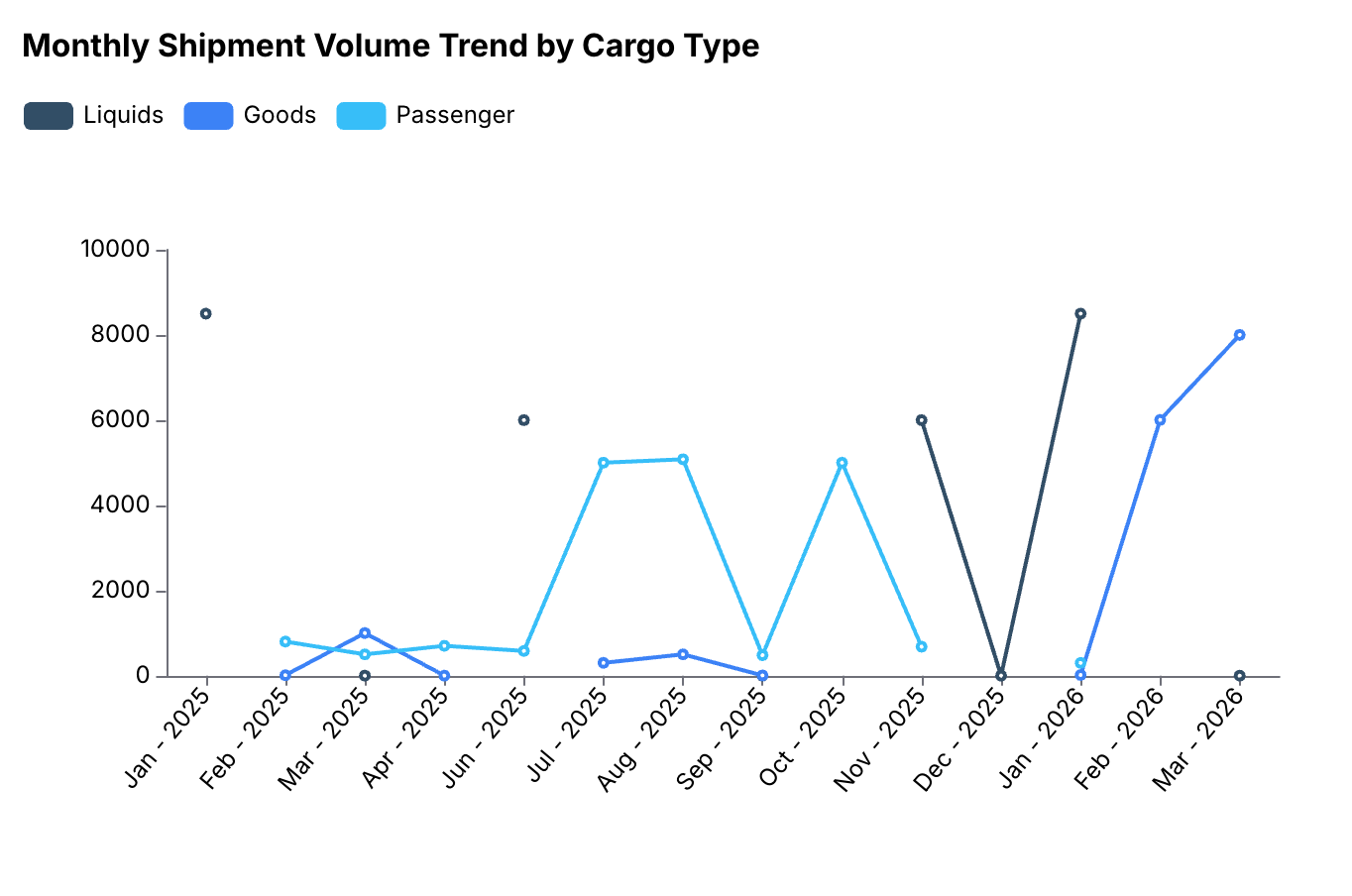 Demand Forecasting Vizualization
