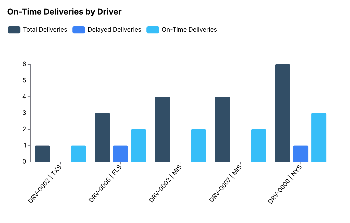 Supplier performance Evaluation